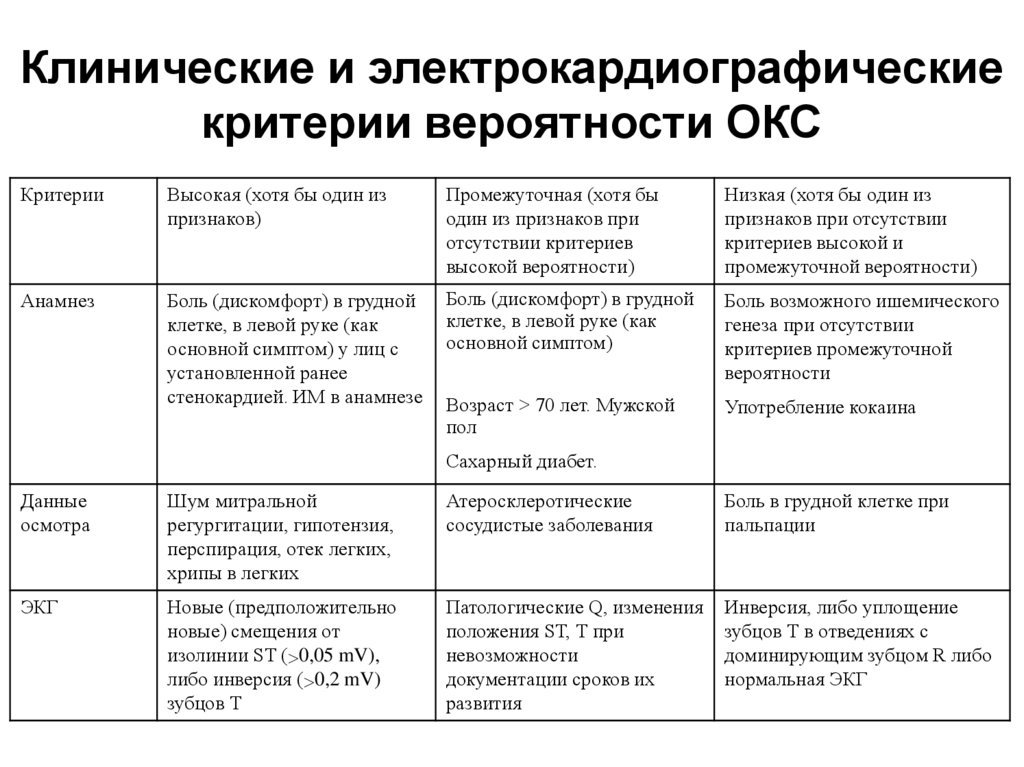 Клинические и электрокардиографические критерии вероятности ОКС