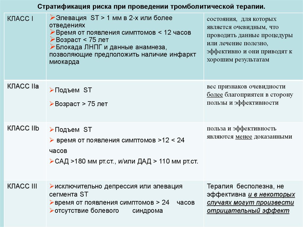 Стратификация риска при проведении тромболитической терапии.