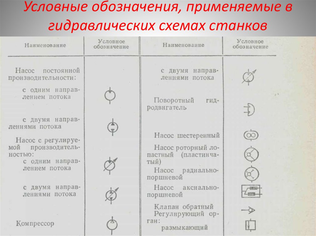 Условные обозначения, применяемые в гидравлических схемах станков
