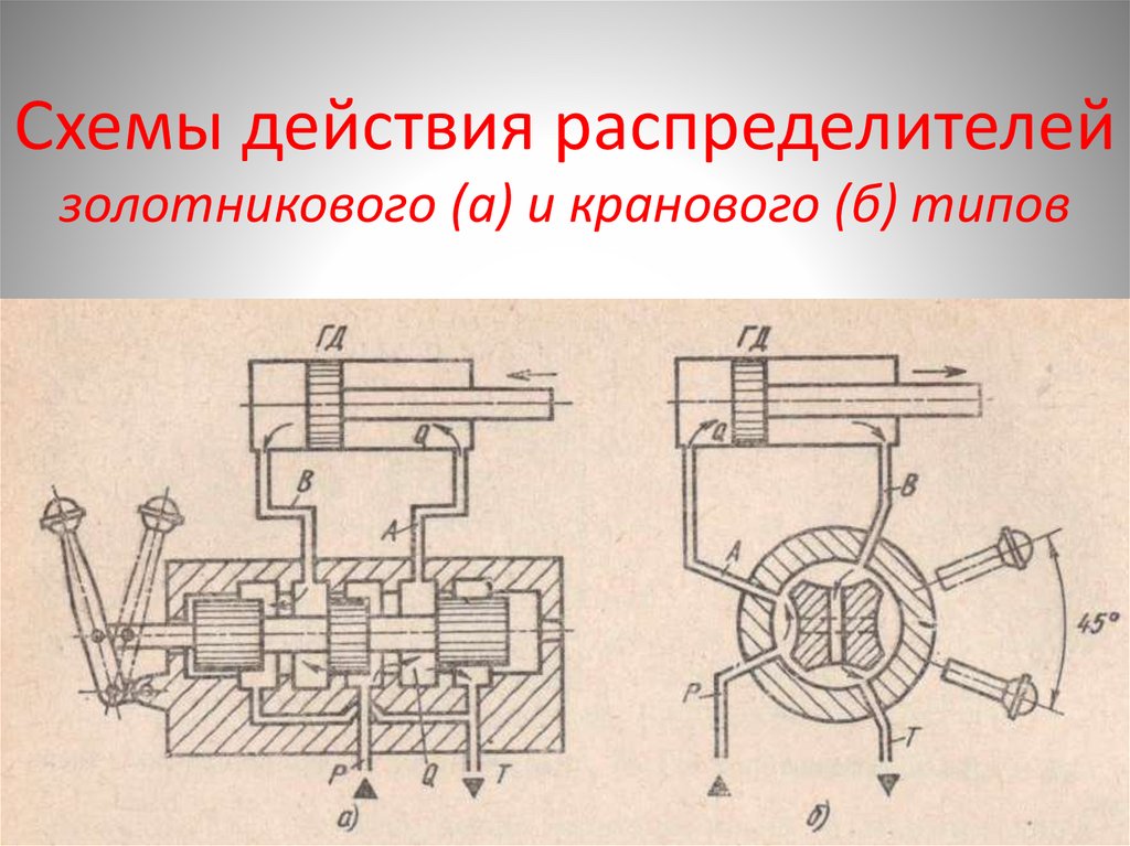 Схемы действия распределителей золотникового (а) и кранового (б) типов