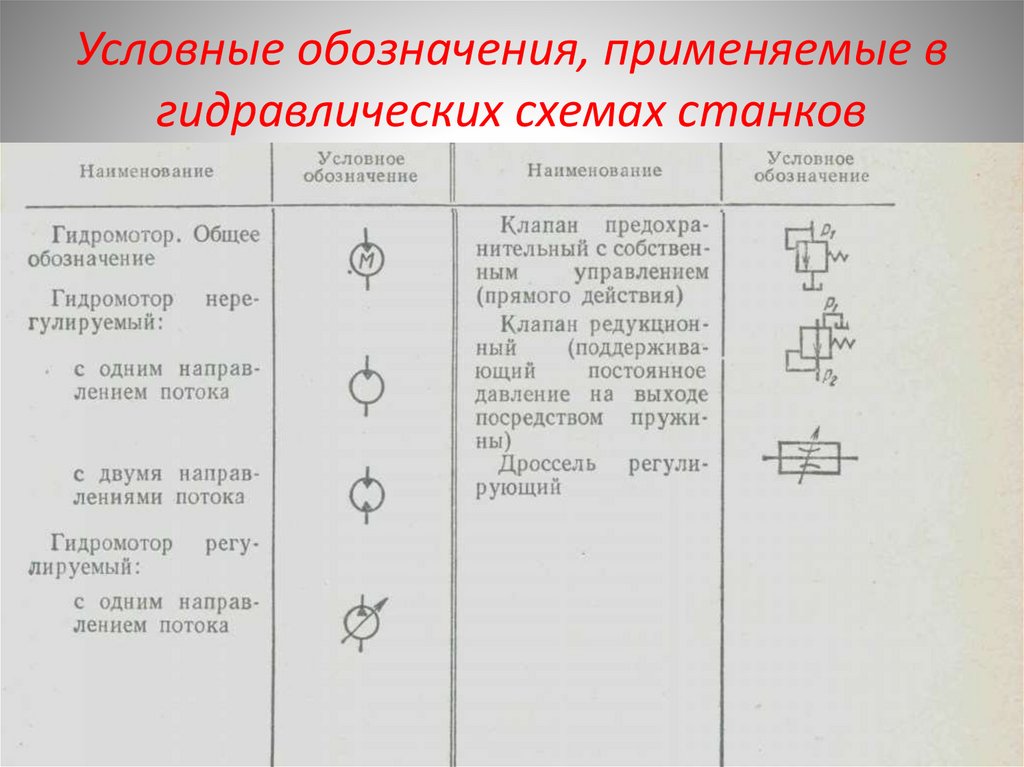 Условные обозначения, применяемые в гидравлических схемах станков