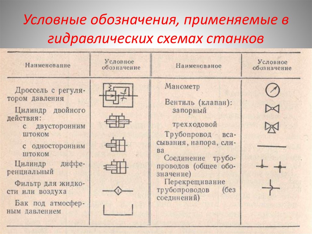 Условные обозначения, применяемые в гидравлических схемах станков