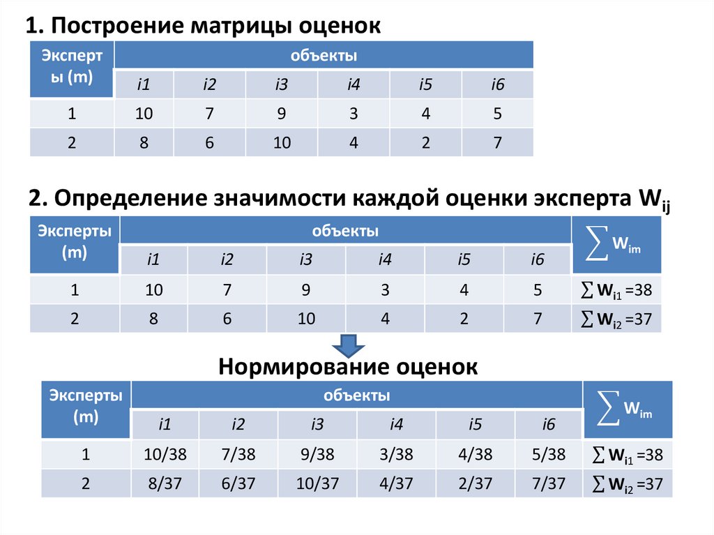 1. Построение матрицы оценок