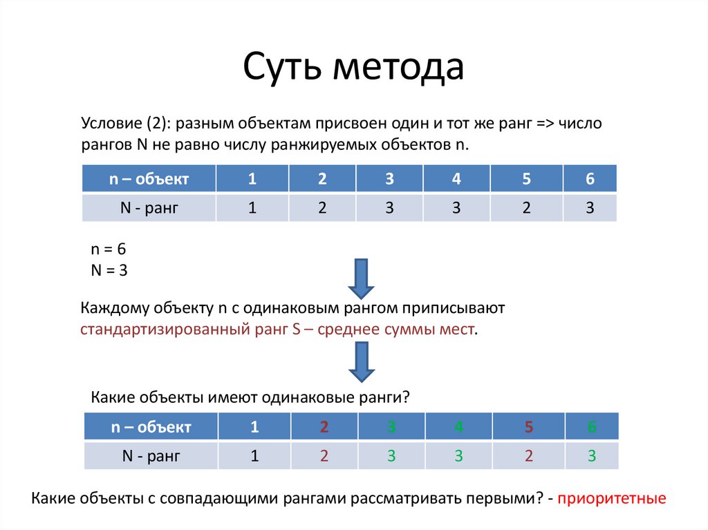 Суть метода