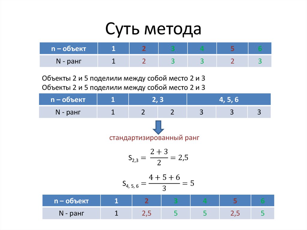 Суть метода