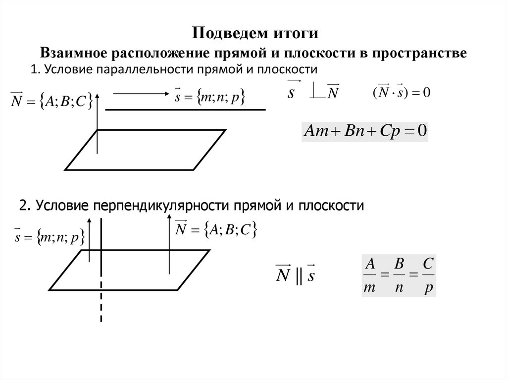 Подведем итоги Взаимное расположение прямой и плоскости в пространстве