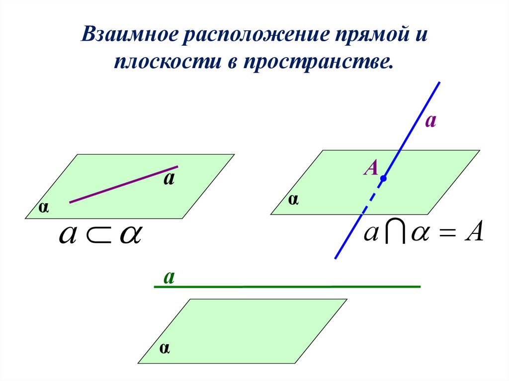 Взаимное расположение прямой и плоскости в пространстве.