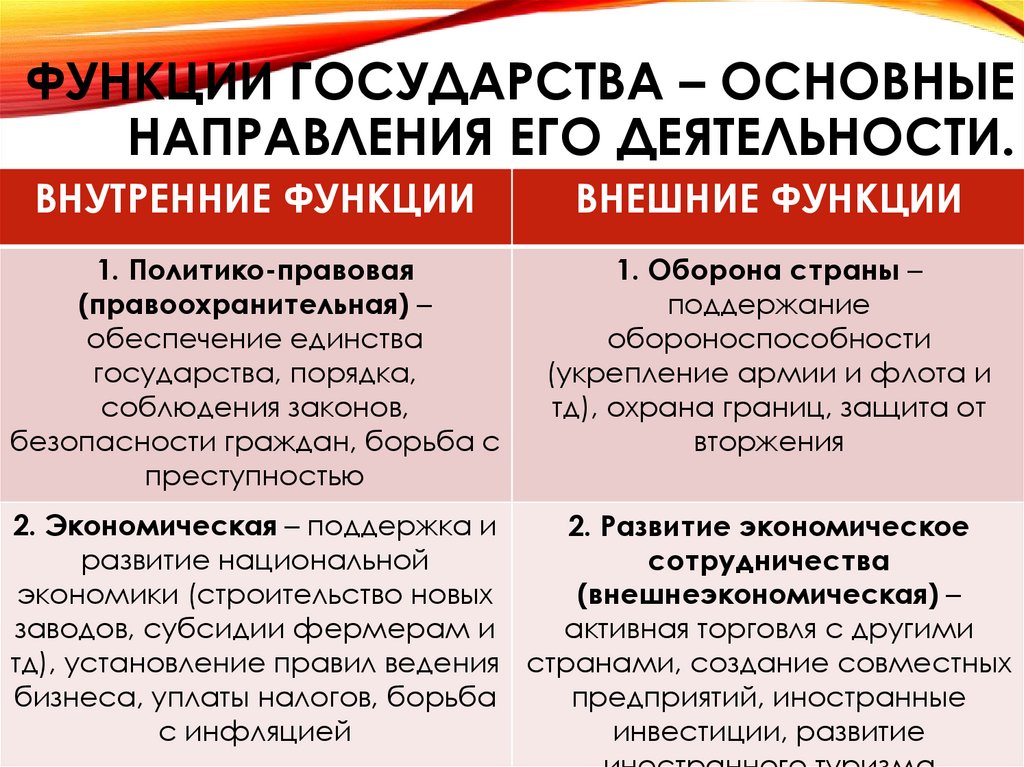 Функции государства – основные направления его деятельности.