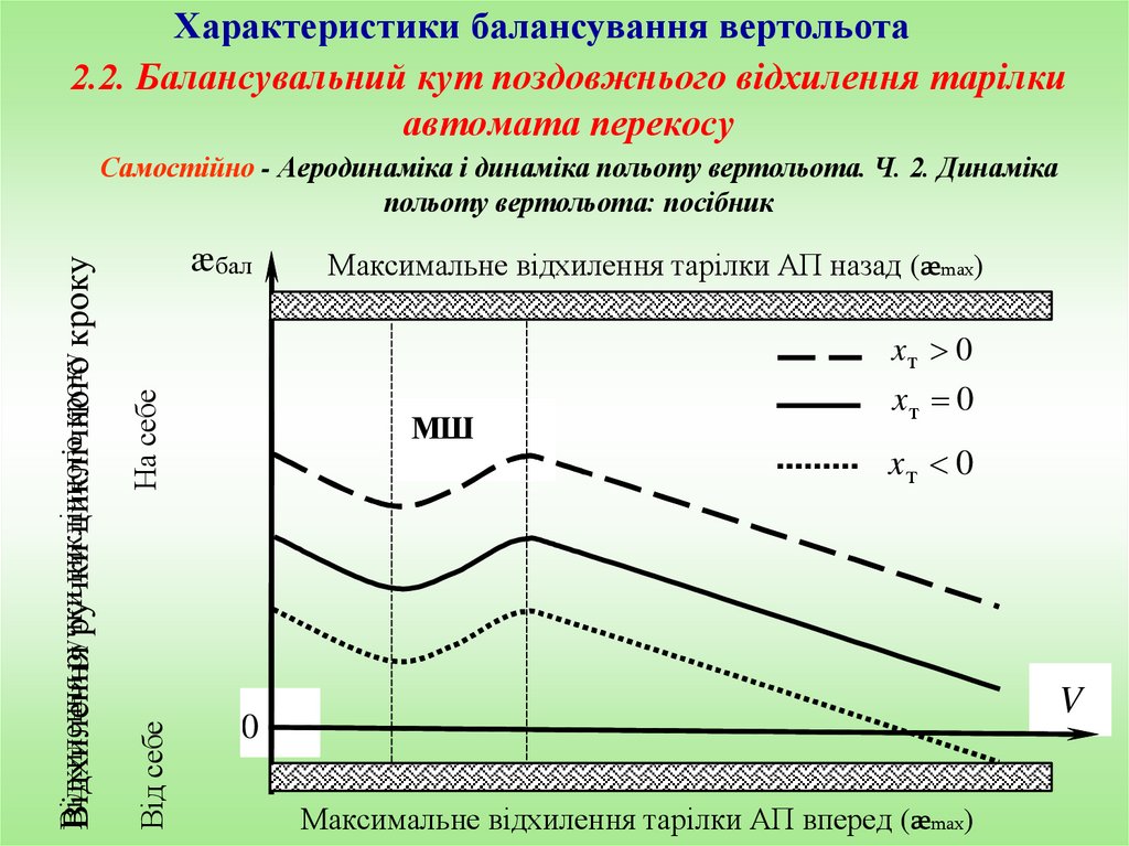 2.2. Балансувальний кут поздовжнього відхилення тарілки автомата перекосу