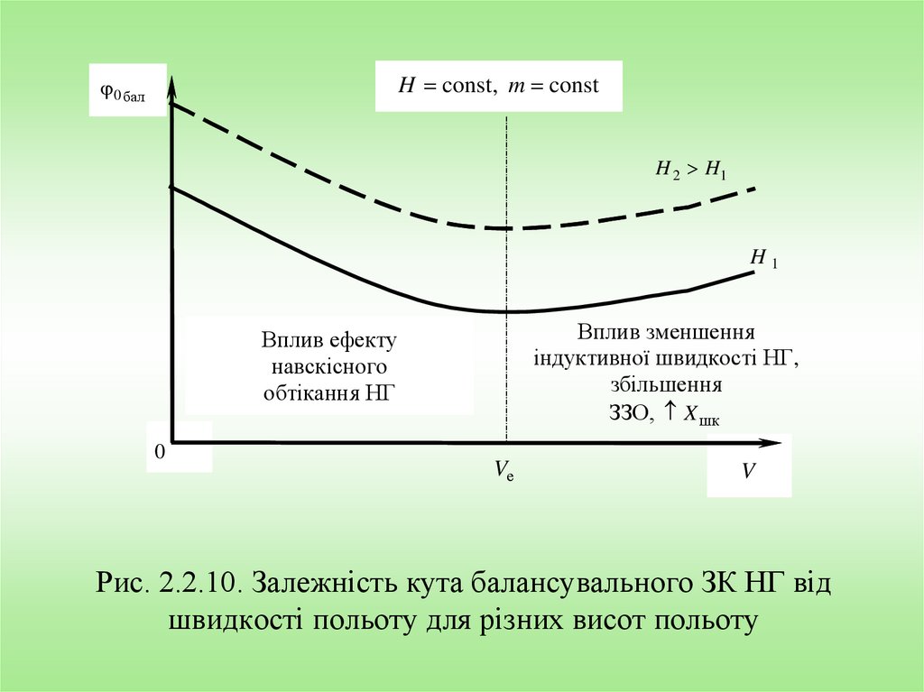 Рис. 2.2.10. Залежність кута балансувального ЗК НГ від швидкості польоту для різних висот польоту