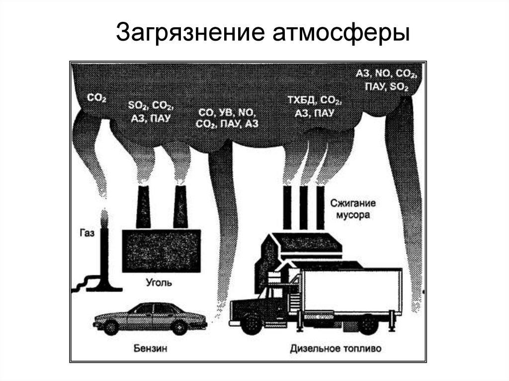 Загрязнение атмосферы