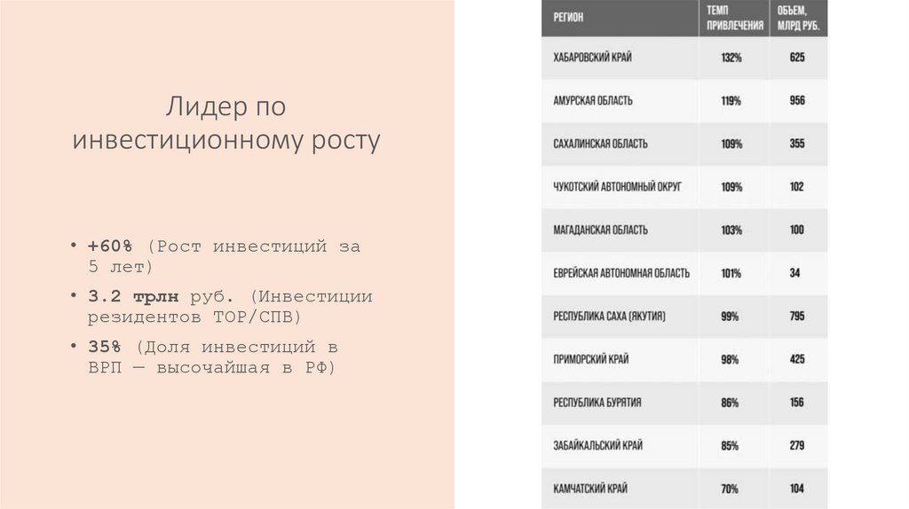 Лидер по инвестиционному росту