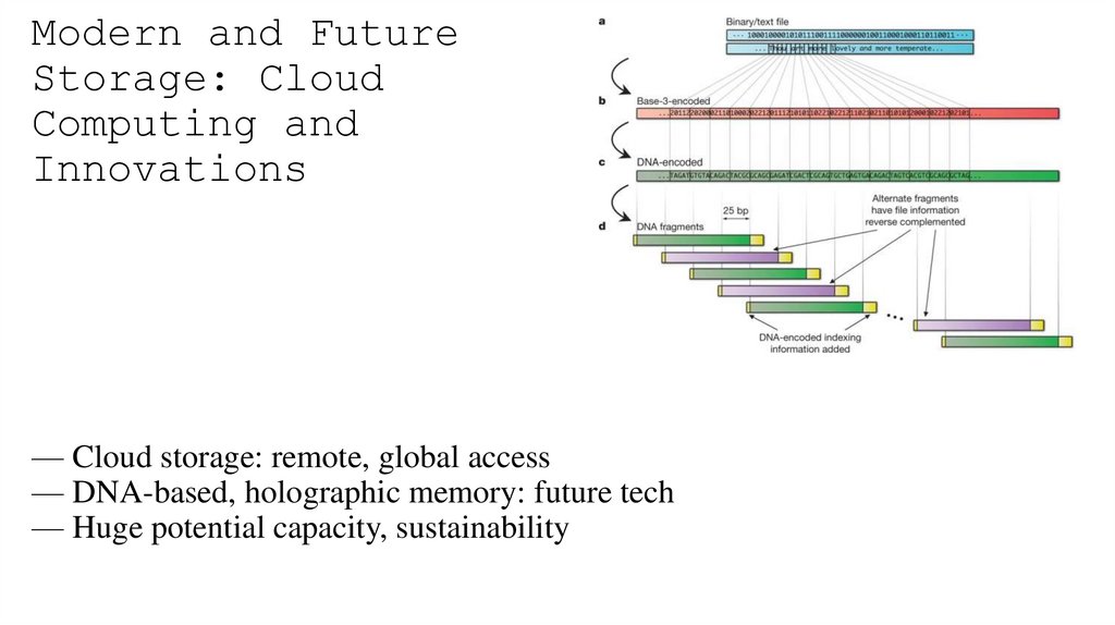 Modern and Future Storage: Cloud Computing and Innovations