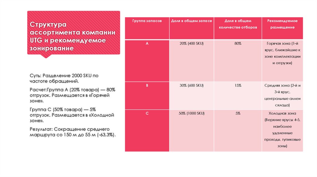 Структура ассортимента компании UTG и рекомендуемое зонирование