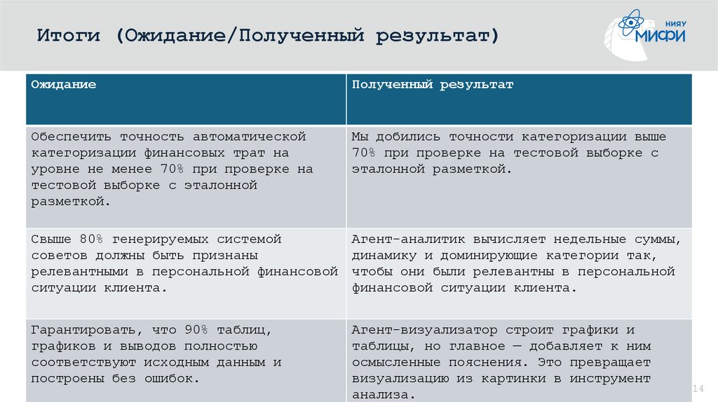 Итоги (Ожидание/Полученный результат)