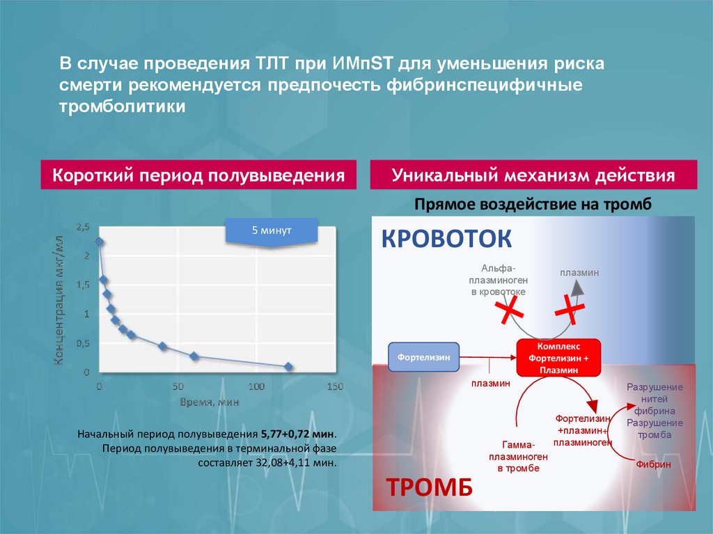 В случае проведения ТЛТ при ИМпST для уменьшения риска смерти рекомендуется предпочесть фибринспецифичные тромболитики