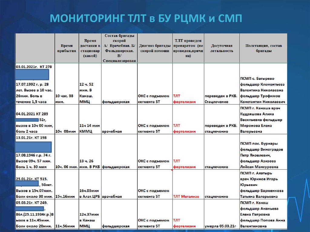 МОНИТОРИНГ ТЛТ в БУ РЦМК и СМП
