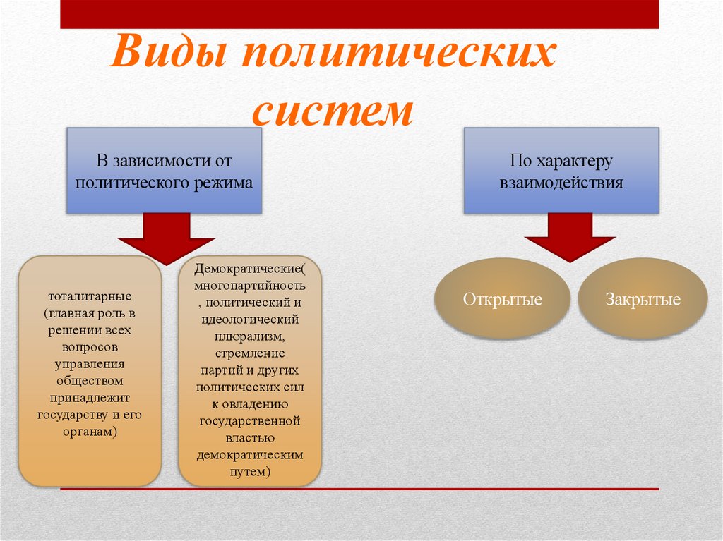 Виды политических систем