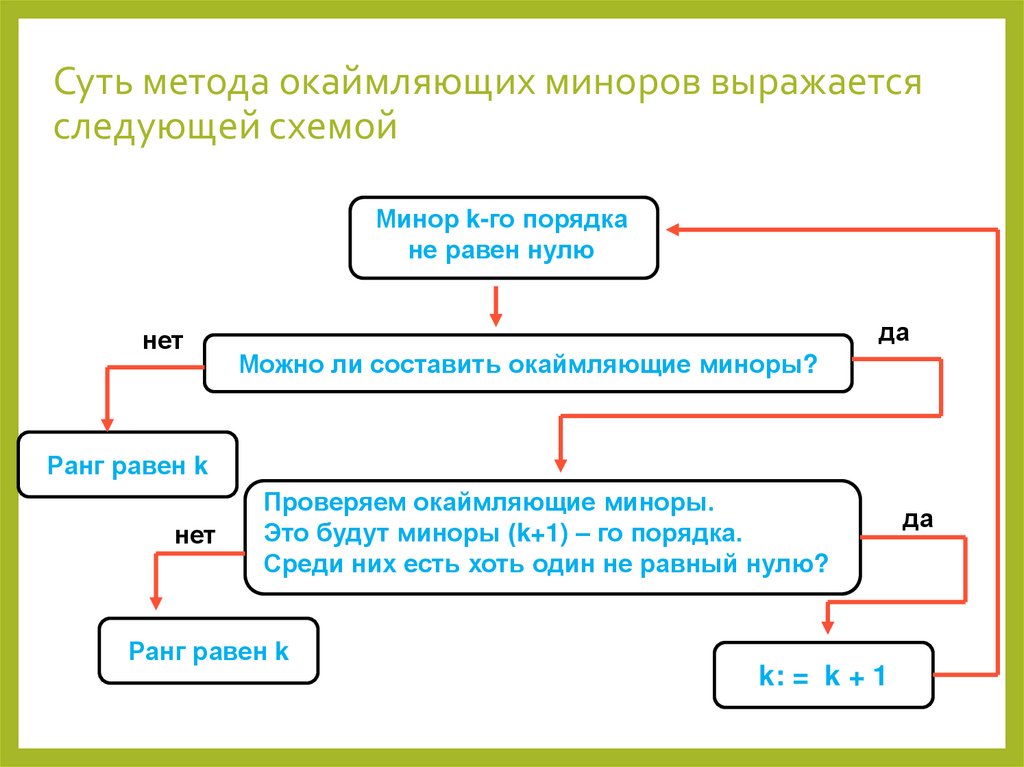 Суть метода окаймляющих миноров выражается следующей схемой
