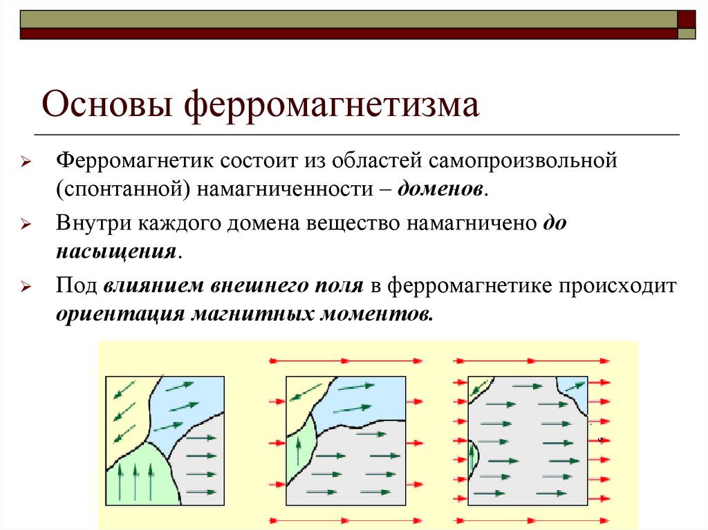 Основы ферромагнетизма