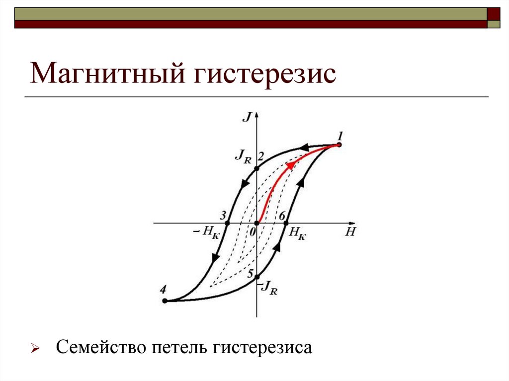 Магнитный гистерезис