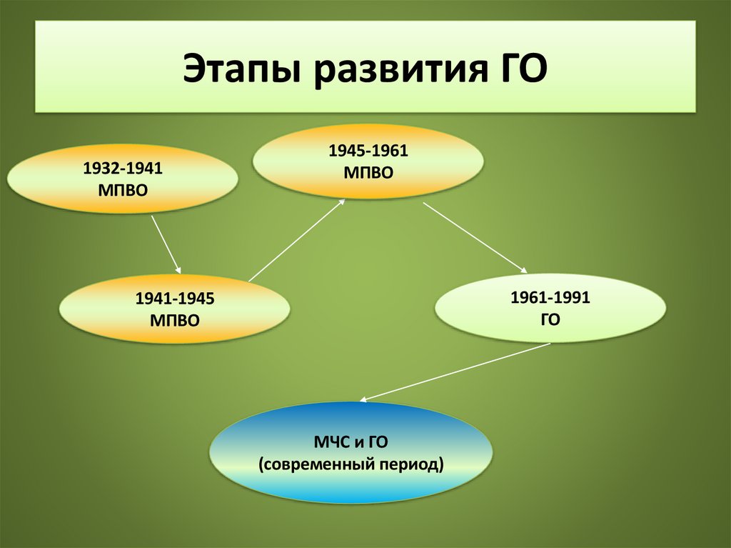 Этапы развития ГО