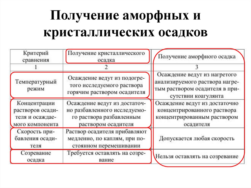 Получение аморфных и кристаллических осадков