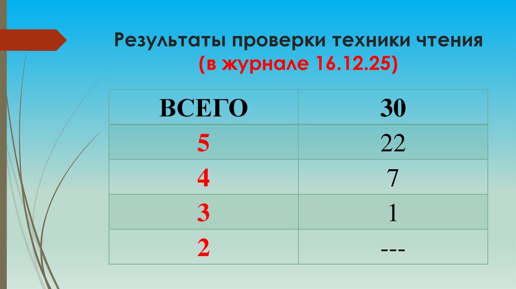 Результаты проверки техники чтения (в журнале 16.12.25)