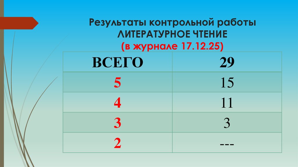 Результаты контрольной работы ЛИТЕРАТУРНОЕ ЧТЕНИЕ (в журнале 17.12.25)