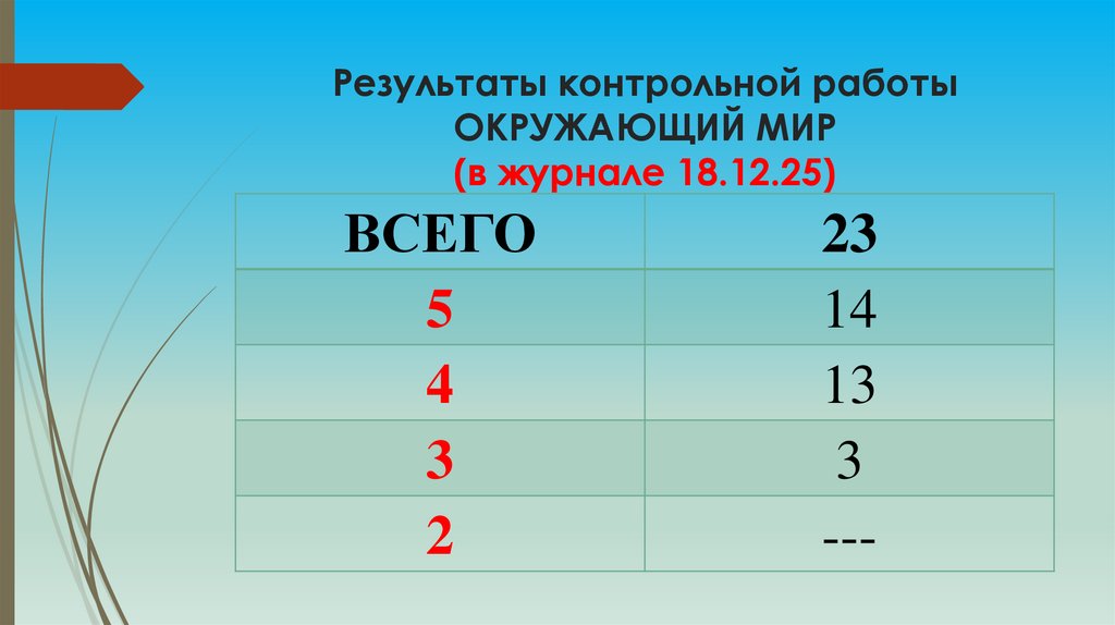 Результаты контрольной работы ОКРУЖАЮЩИЙ МИР (в журнале 18.12.25)