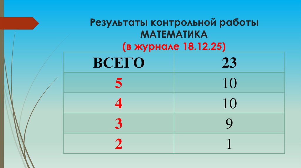 Результаты контрольной работы МАТЕМАТИКА (в журнале 18.12.25)