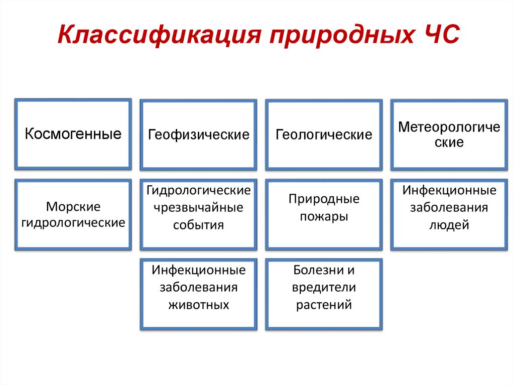 Классификация природных ЧС