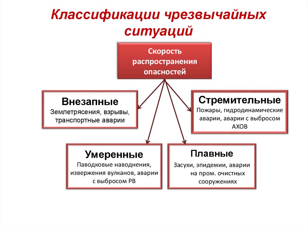 Классификации чрезвычайных ситуаций