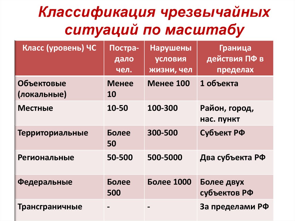 Классификация чрезвычайных ситуаций по масштабу