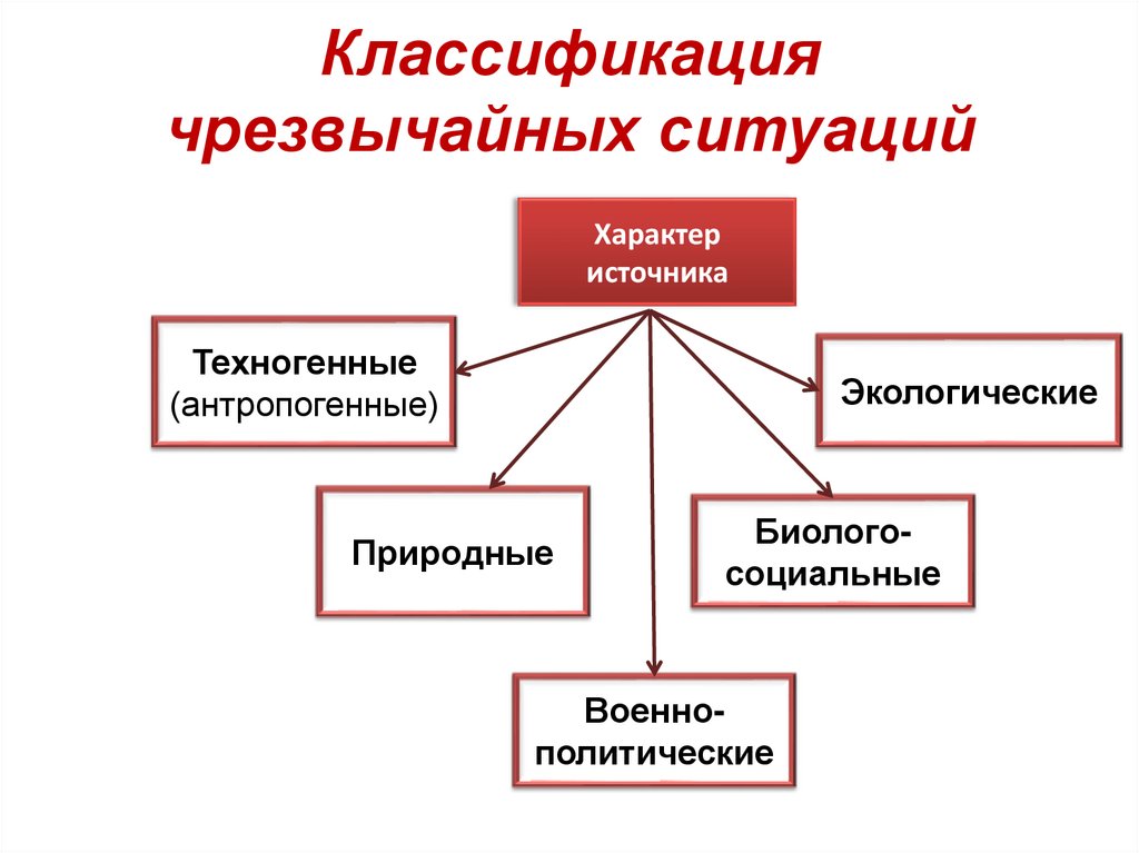 Классификация чрезвычайных ситуаций