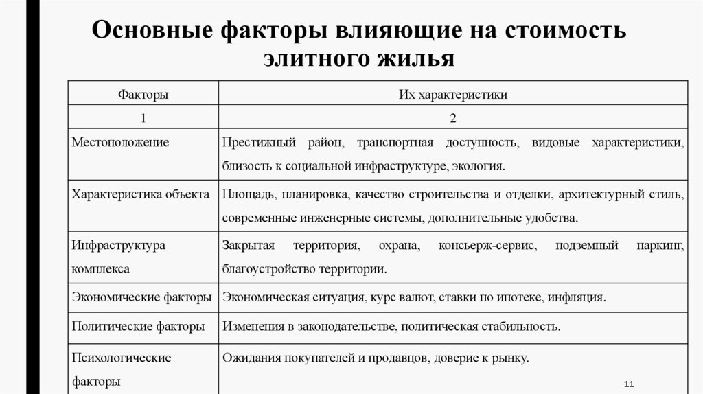 Основные факторы влияющие на стоимость элитного жилья