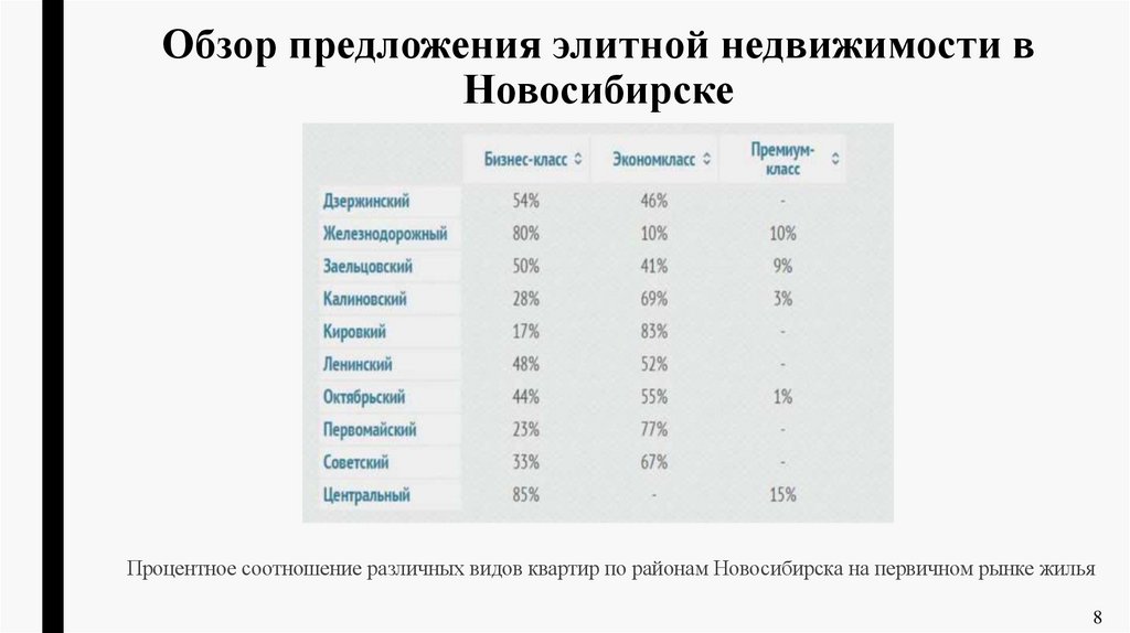 Обзор предложения элитной недвижимости в Новосибирске