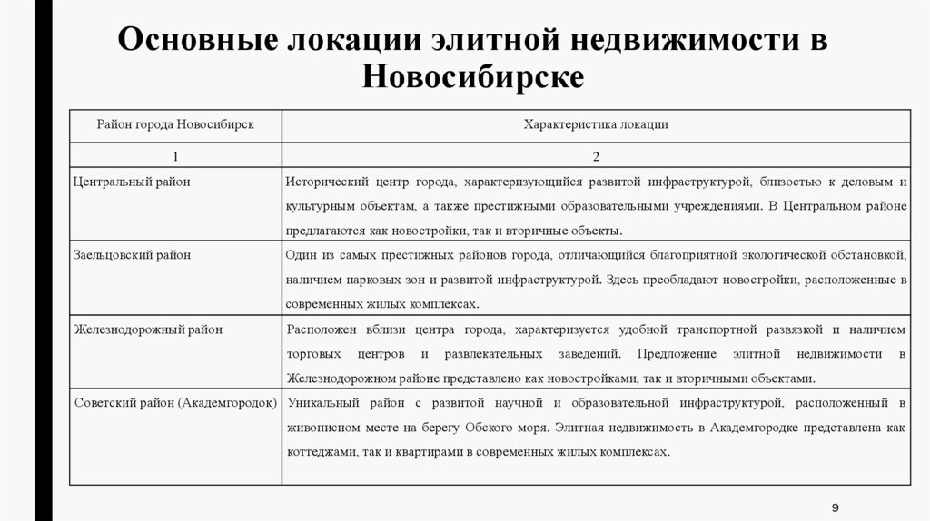 Основные локации элитной недвижимости в Новосибирске