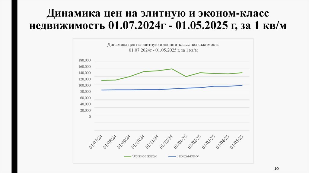 Динамика цен на элитную и эконом-класс недвижимость 01.07.2024г - 01.05.2025 г, за 1 кв/м