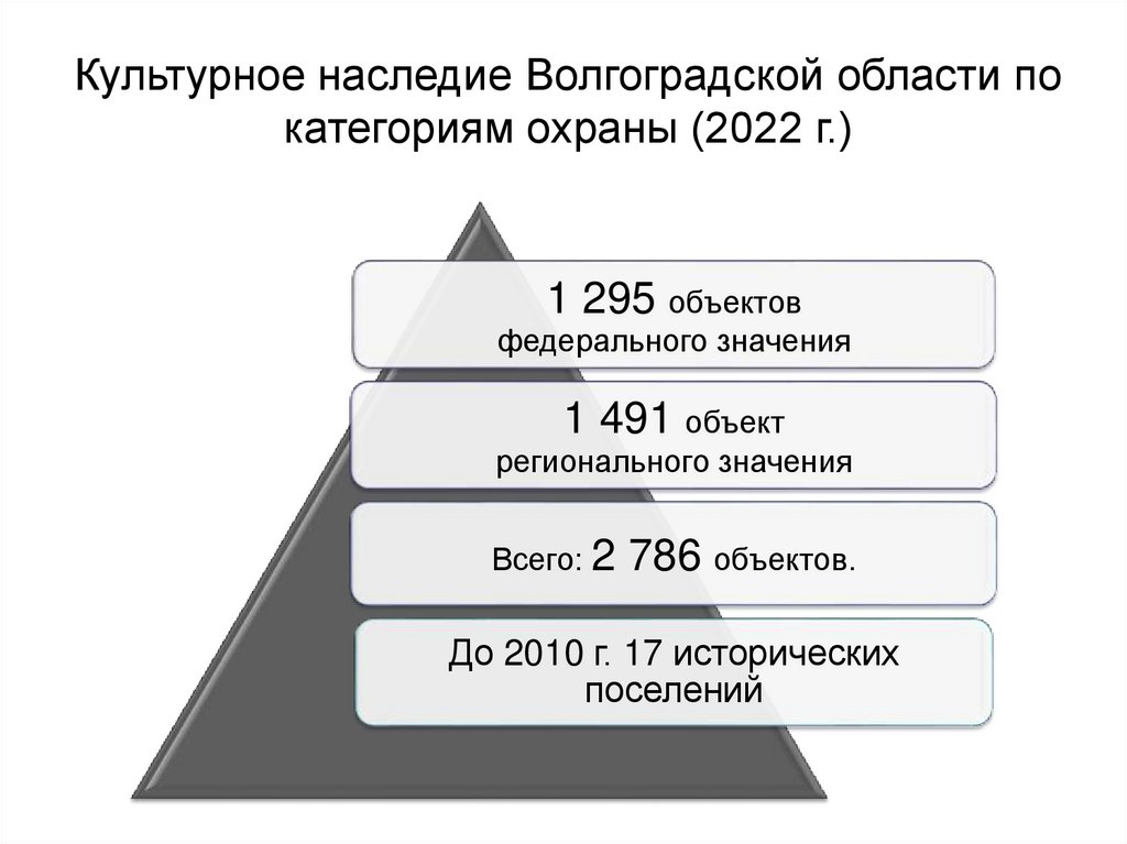 Культурное наследие Волгоградской области по категориям охраны (2022 г.)