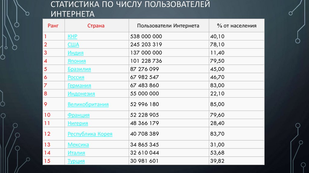 Статистика по числу пользователей интернета