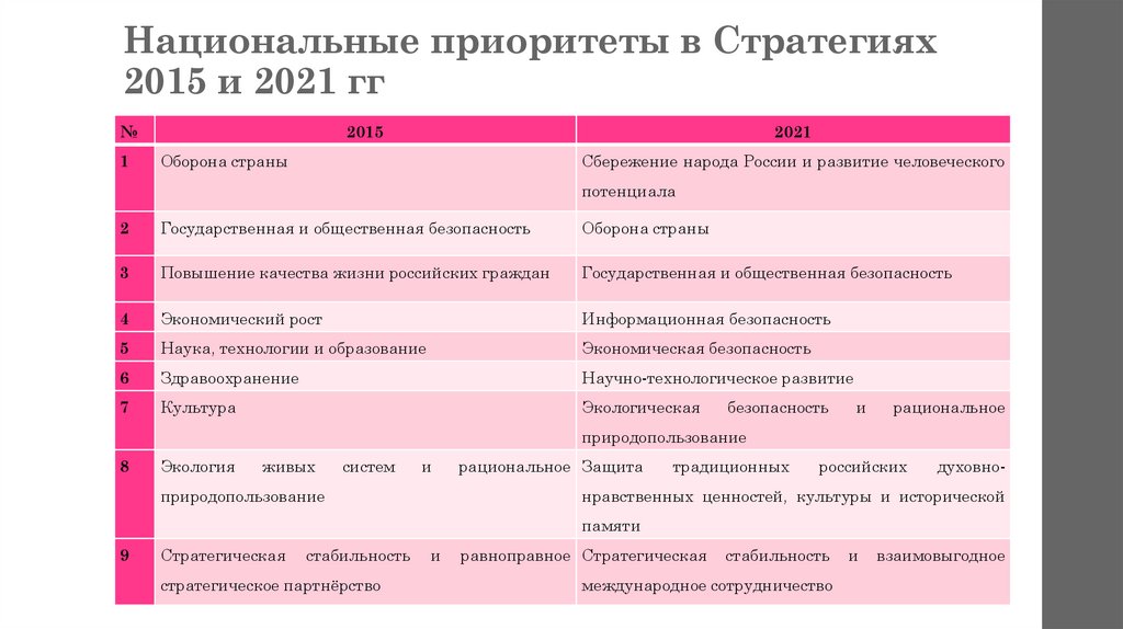 Национальные приоритеты в Стратегиях 2015 и 2021 гг