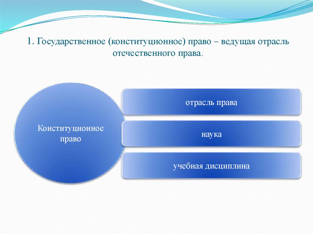 1. Государственное (конституционное) право – ведущая отрасль отечественного права.