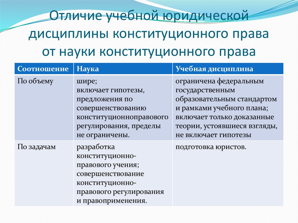Отличие учебной юридической дисциплины конституционного права от науки конституционного права