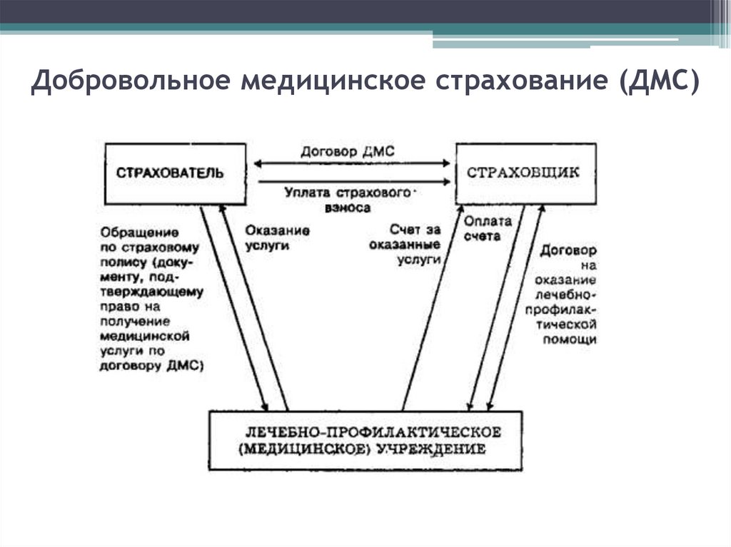 Добровольное медицинское страхование (ДМС)