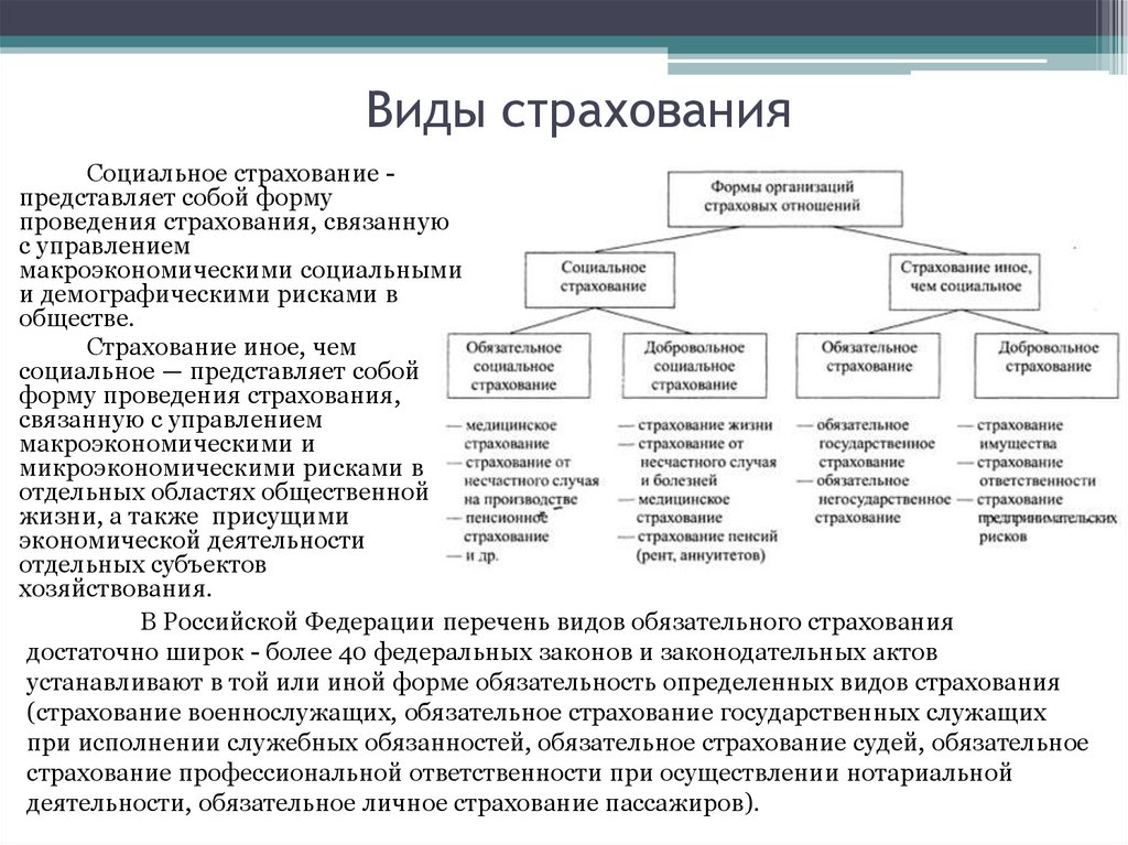 Виды страхования