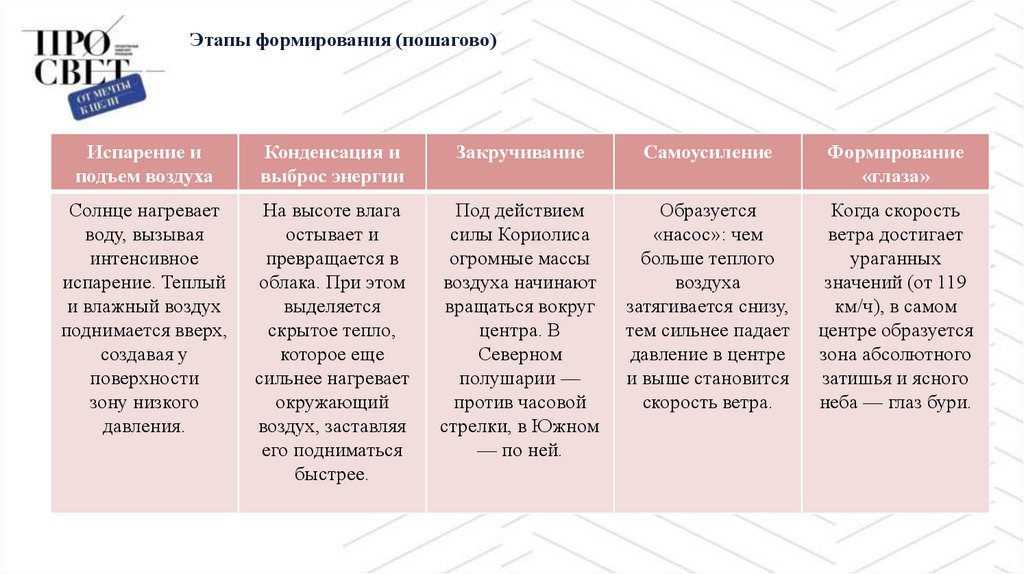 Этапы формирования (пошагово)