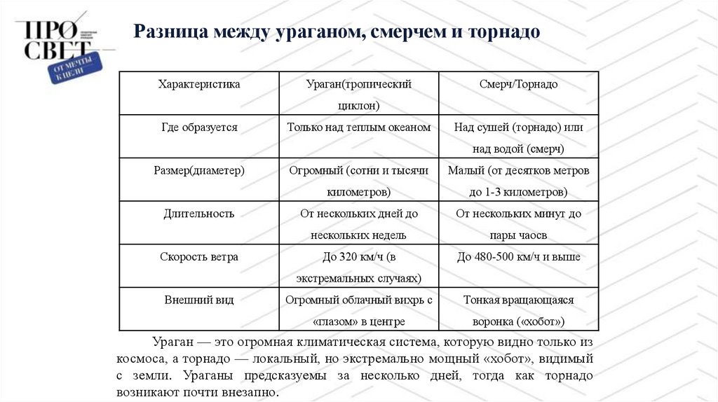 Разница между ураганом, смерчем и торнадо