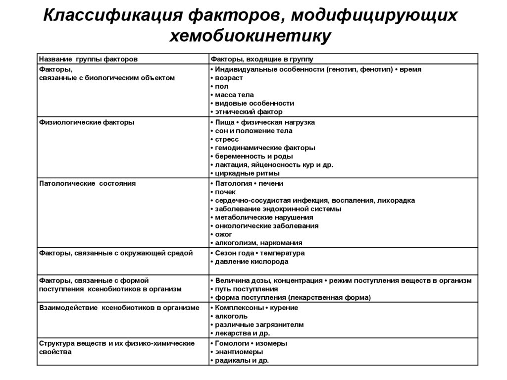 Классификация факторов, модифицирующих хемобиокинетику