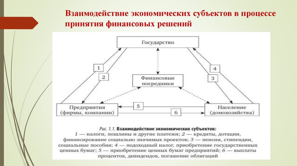 Взаимодействие экономических субъектов в процессе принятия финансовых решений